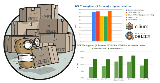 CNI Benchmark: Understanding Cilium Network Performance