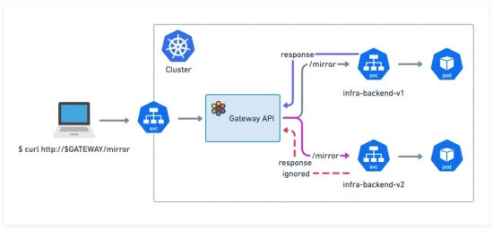 Tutorial: Redirect, Rewrite and Mirror HTTP with Cilium Gateway API